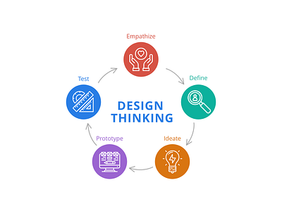 Design Thinking Process design thinking diagram product design