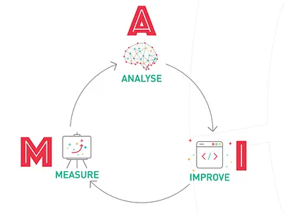 The "A.I.M" to innovate model branding digital digital illustration graphic design icons strategy visual