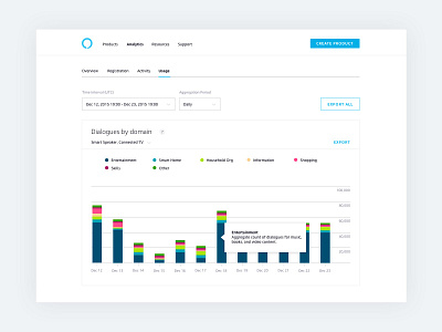 Alexa Developer Analytics alexa amazon alexa analytics chart data tools ui website