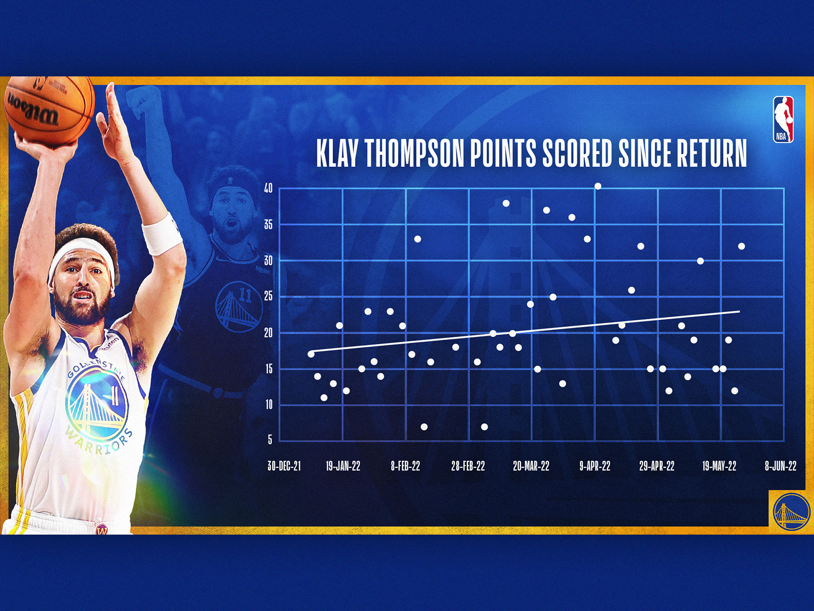 Klay Thompson Stats by Justin Garand on Dribbble