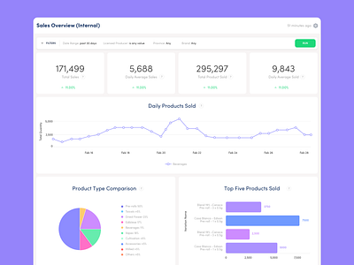 Data Dashboard alalytics data data visualization ui