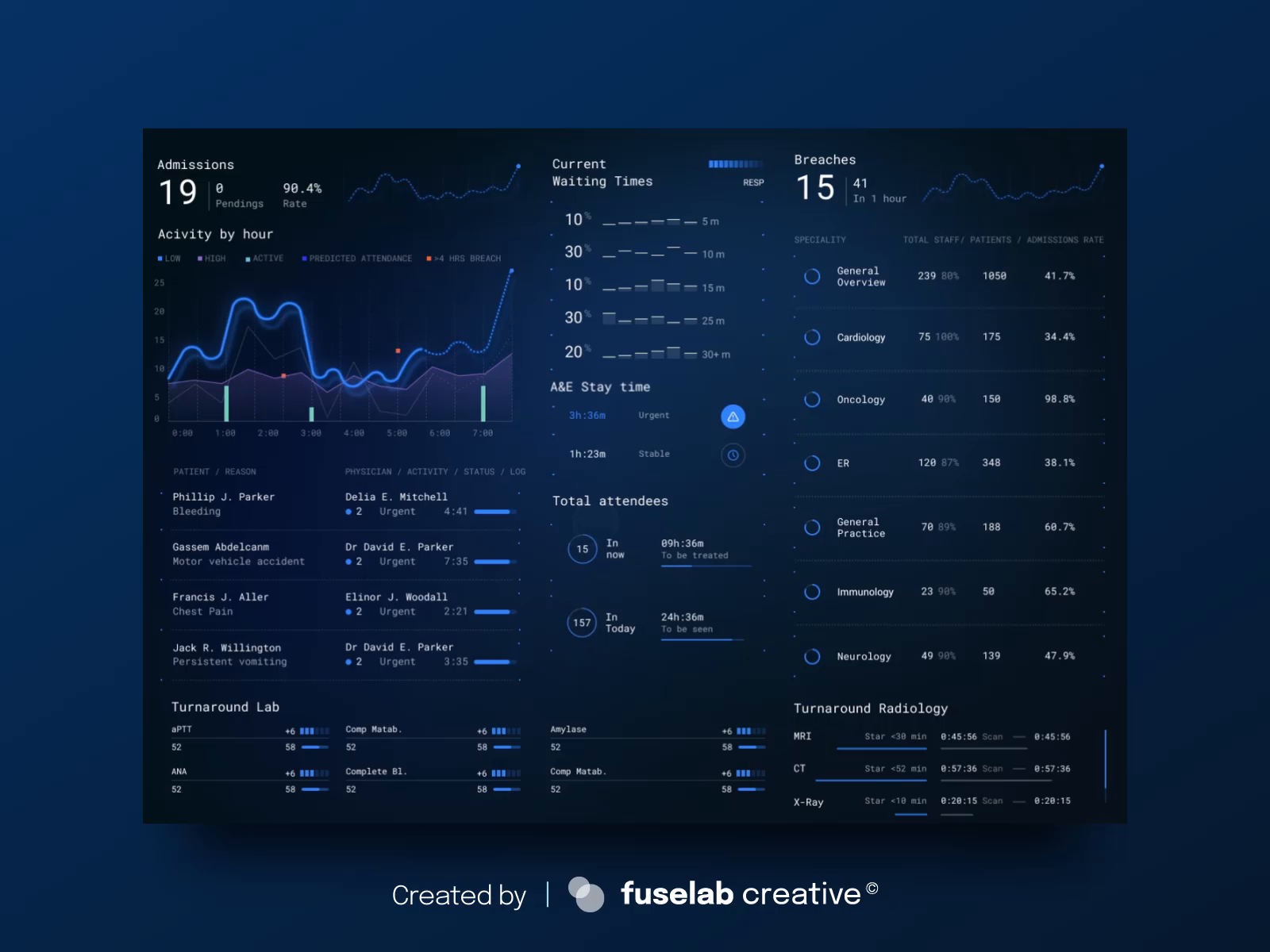 User Interface Design Dashboard by Fuselab Creative on Dribbble
