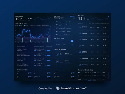 User Interface Design Dashboard animation dashboard design design digital agency hospital dashboard interaction interface medical dashboard ui user experience user interface ux