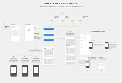 Simple UX User Flow for Subscription app sitemap ux