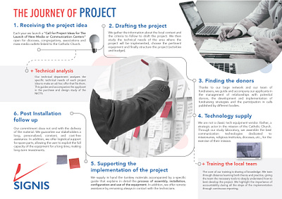 The Journey of a Project - Infography branding branding design infography signis