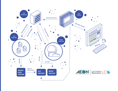 AEON LCO Infographic astronomy database design illustration infographic information design science vector