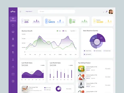 eCommerce Dashboard admin dashboard analytics clean dashboard dash dashboard data analytics data visualization ecommerce ecommerce dashboard fleet data track business ui visual design
