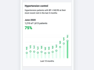 Hypertension Control Dashboard charts graphing information design