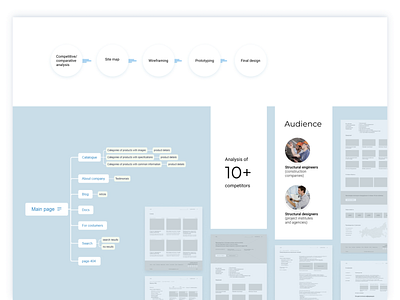 water treatment systems UX industrial prototyping site map ui ux