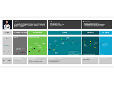 Customer Journey app augmented reality customer journey design persona scenario ui ux xd