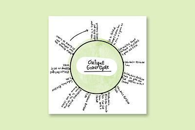 Writer Chart chart chart design diagram diagramming illustration illustration art illustration design illustrator lettering writer writing writing life