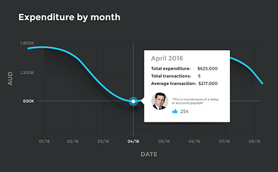 Dark line chart dark dark mode dark theme dark ui dashboad dashboard ui line