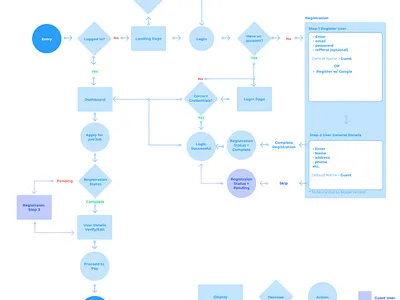 user flow design for basic login model app sketch user flow ux vector web website
