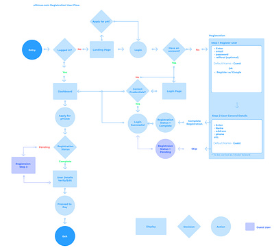 user flow design for basic login model app sketch user flow ux vector web website