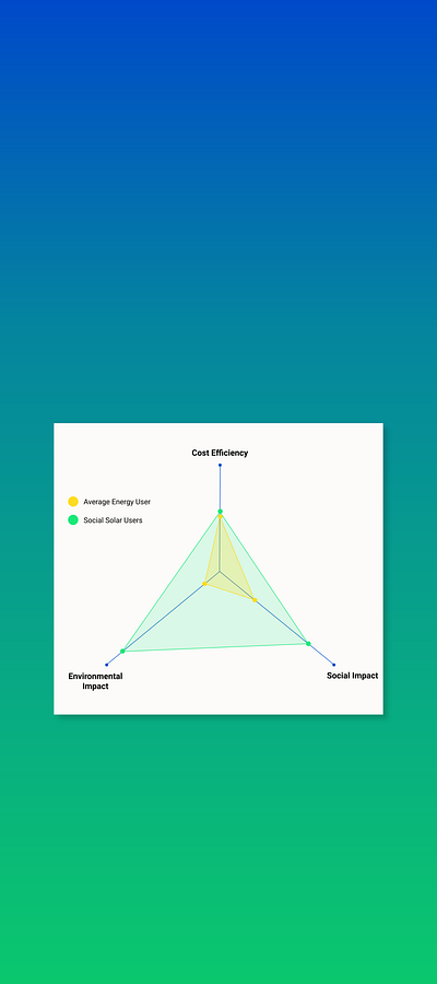 Social Solar Information Visualization branding data dataviz design energy green energy information information visualization renewable energy solar energy sustainability sustainable ui ux visualization web webdesign