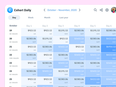 Cohort Chart Ui design - Figma templates kit app chart dashboard data dataviz design design system figma graphs infographics mobile presentation prototyping template templates ui ui kit