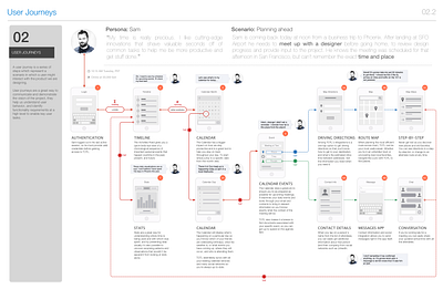 Lifelogging Mobile App — User Flow artifacts design process flows interaction design product design task flow user flow user goals user research ux ux process