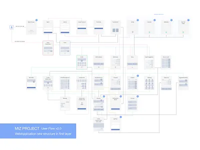 User Flow (Miz) clean minimal moghadam.pro user experience user flow userflow ux