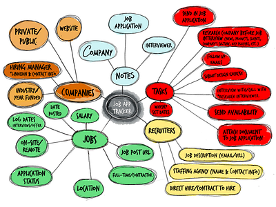 Design Artifacts — Mind Mapping analysis design artifacts design deliverables design problem ia information architecture mindmap user center design user centered ux ux design ux research