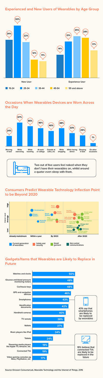 How Much Does Wearable App Development Costs? app development apps wearable tech