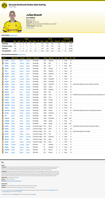 Julian Brandt borussia dortmund bundesliga football analytics