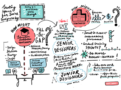 Systems Level Change to hire Junior Designers colours design junior designer mind map procreate visual communication