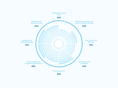 Heuristic evaluation data data visualization evaluation heuristics personas research researcher ux