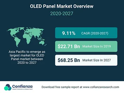 OLED Panel Market Insights 2020 2027 analysis display news tech trends