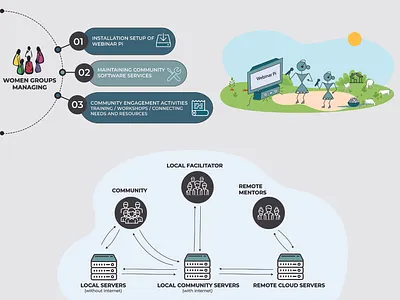 Webinar Pi Platform diagram