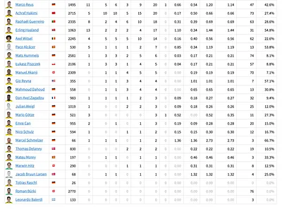 Borussia Dortmund Mini Site 1.0 borussia dortmund bundesliga football football analytics soccer soccer analytics
