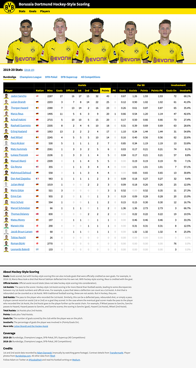 Borussia Dortmund Mini Site 1.0 borussia dortmund bundesliga football football analytics soccer soccer analytics