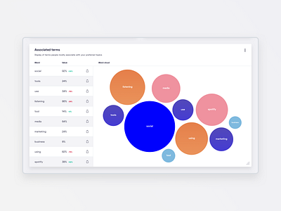 Word Clouds, Charts and Filters - Easy2Know dashboad dashboard ui data data visualization design ui user experience user interface ux web