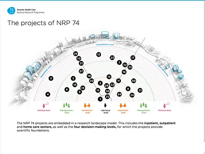 NRP Smarter Health Care interaction design webdesign