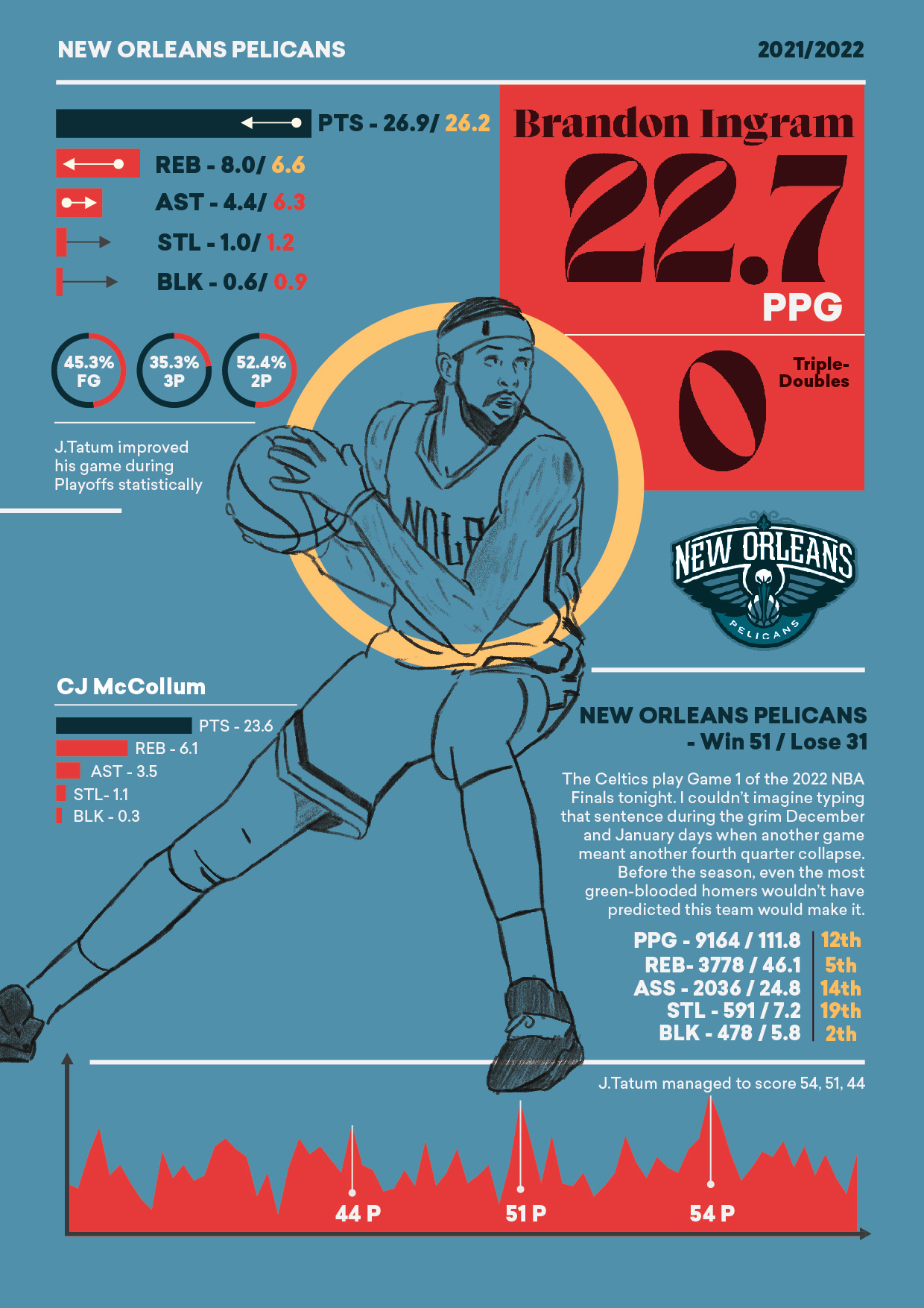 NBA Infographics - Design exploration by Arunas Kacinskas on Dribbble
