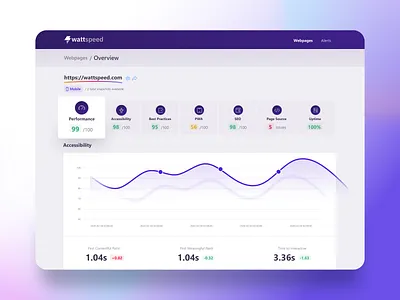 Wattspeed - Webpage overview app app design cards chart dashboard figma icon design interface kpi purple shadows ui web app