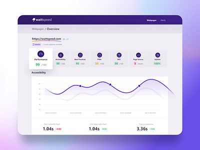 Wattspeed - Webpage overview app app design cards chart dashboard figma icon design interface kpi purple shadows ui web app