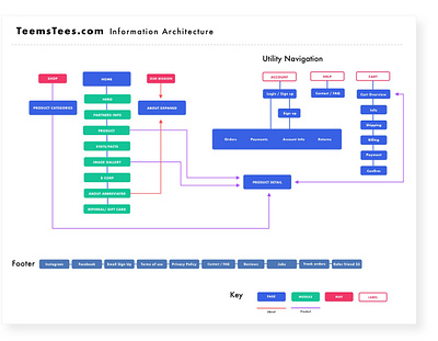 Information Architecture, Sitemap. UX-UI branding business sitemap ui ux