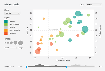 Market deals (bubble chart) adobe illustrator bubble chart data visualization