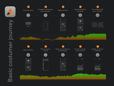 Musictale Costumer Journey interface interfaces journey map rock app rock music user experience ux wireframes