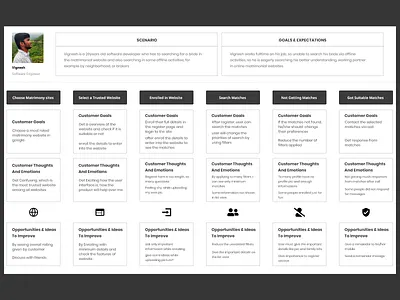 Customer Journey map branding casestudy design map prototype sitemap uiux user experience user research userinterface vinith