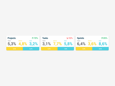 KPI Charts analytics application chart charts clean dashboad data design kpi minimal simple ui user experience user interface ux web