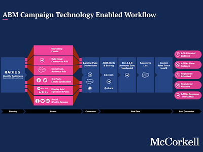 ABM campaign workflow - Google Slides design google slides graphic design iconography infographic design infography