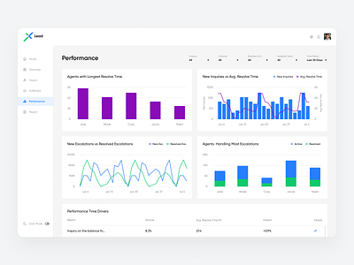 Lead Customer Service Insights | Performance Screen app apps clean dashboad dashboard design dashboard ui design enterprise resource planning landing page minimal saas saas app saas design saas website ui ux web web app web application website