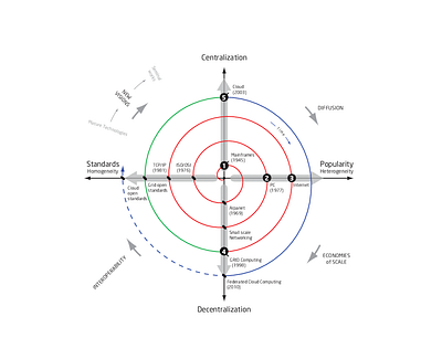 An evolutionary model for Internet revolutions infographic internet