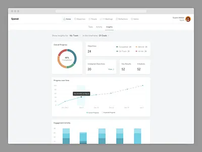 🔮 Insights in Spanat analytics charts dashboard employee engagement engagement hr insights key results okrs ours progress saas spanat ui ux