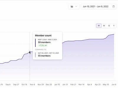 Report View - Data Tooltip Interactions animation chart compare data gradient graph popover report tooltip trend ui video