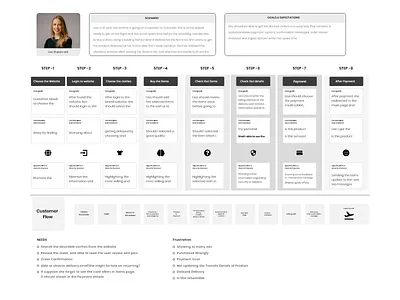 Customer_flow_for_checkout_page design persona ui user experience user research vinith web
