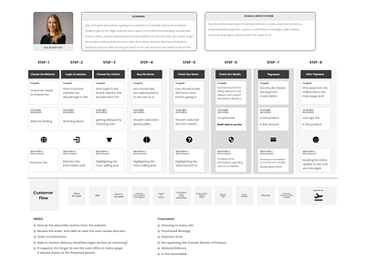 Customer_flow_for_checkout_page design persona ui user experience user research vinith web