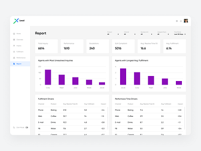 Lead Customer Service Insights | Report Screen app apps apps design clean crm software dashboad dashboard design dashboard ui data data visualization design enterprise resource planning landing page minimal ui ux web web app webdesign website