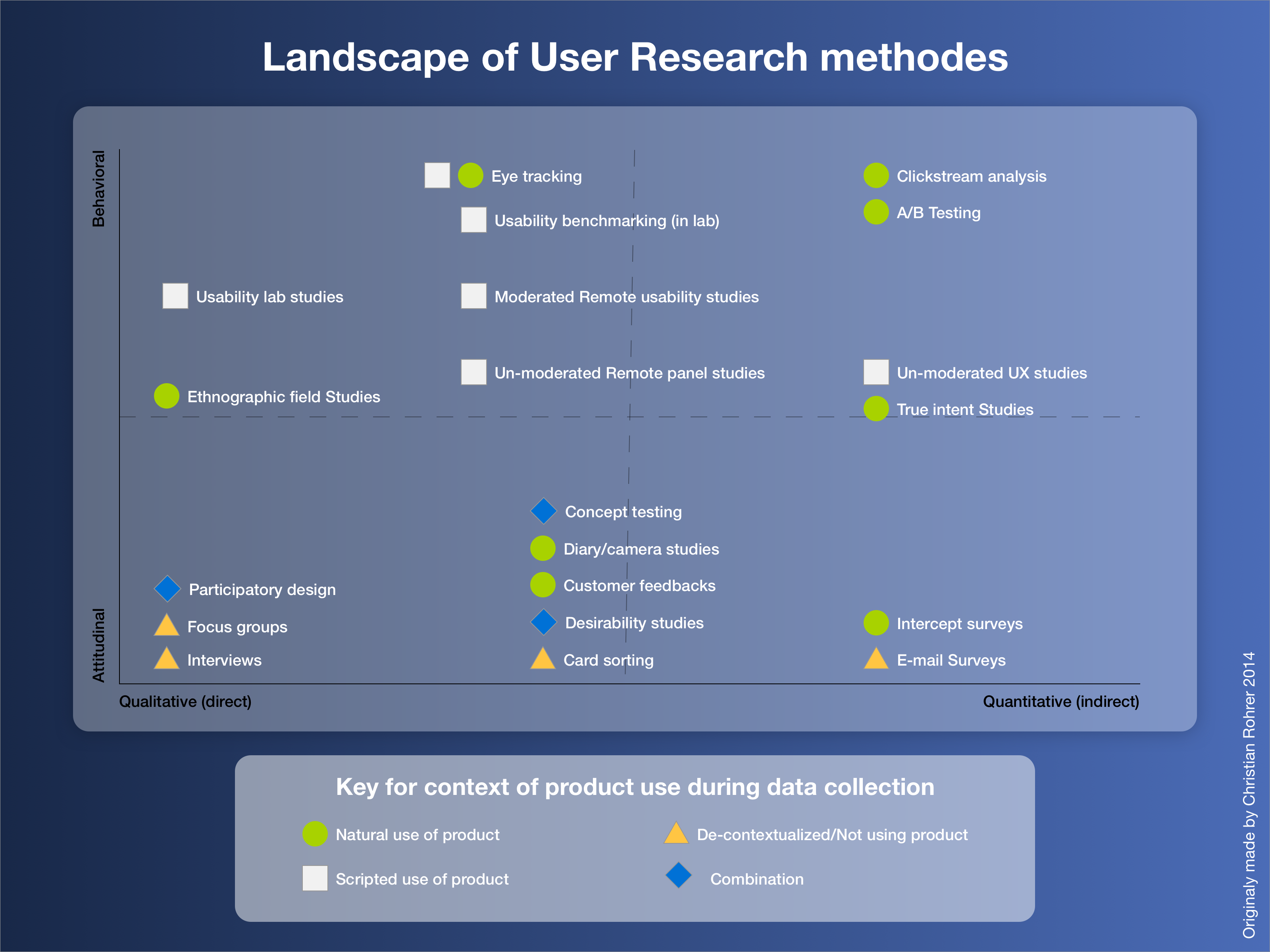 Example of User research Methods Landscape